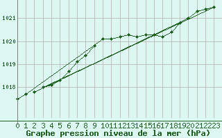 Courbe de la pression atmosphrique pour Elpersbuettel