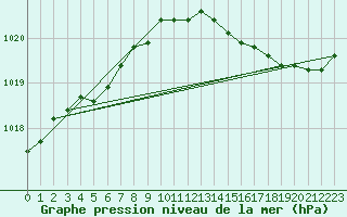 Courbe de la pression atmosphrique pour Nlu / Aunay-sous-Auneau (28)