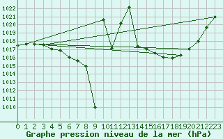 Courbe de la pression atmosphrique pour Villa De Maria Del Rio Seco