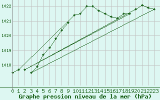 Courbe de la pression atmosphrique pour Saint-Quentin (02)