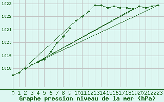 Courbe de la pression atmosphrique pour la bouée 62144