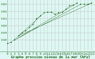 Courbe de la pression atmosphrique pour Lahr (All)