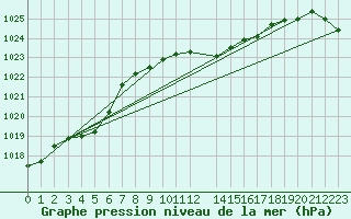 Courbe de la pression atmosphrique pour Tat