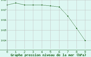 Courbe de la pression atmosphrique pour Zell Am See