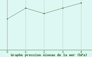 Courbe de la pression atmosphrique pour Gera-Leumnitz