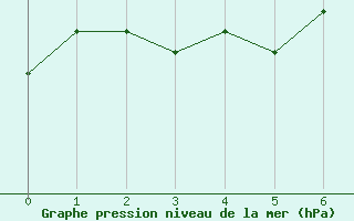 Courbe de la pression atmosphrique pour Rimnicu Vilcea