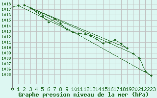 Courbe de la pression atmosphrique pour Saint-Brieuc (22)