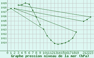 Courbe de la pression atmosphrique pour Landeck