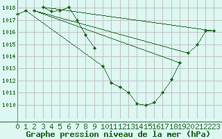 Courbe de la pression atmosphrique pour Kalwang