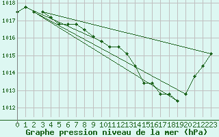 Courbe de la pression atmosphrique pour Liefrange (Lu)