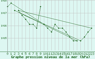 Courbe de la pression atmosphrique pour Sainte-Genevive-des-Bois (91)