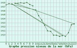 Courbe de la pression atmosphrique pour Gttingen