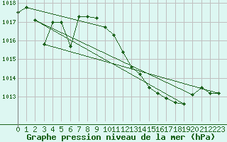 Courbe de la pression atmosphrique pour Morn de la Frontera