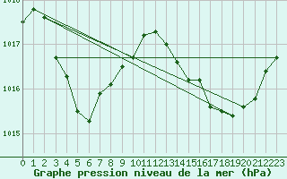 Courbe de la pression atmosphrique pour Gap-Sud (05)