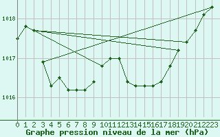 Courbe de la pression atmosphrique pour Calvi (2B)