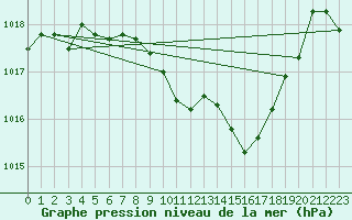 Courbe de la pression atmosphrique pour Nyon-Changins (Sw)