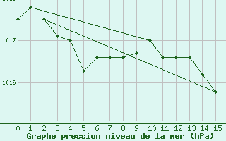 Courbe de la pression atmosphrique pour Saint-Andr-de-Lancize (48)