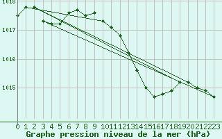 Courbe de la pression atmosphrique pour Locarno (Sw)