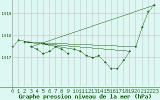 Courbe de la pression atmosphrique pour Le Luc - Cannet des Maures (83)