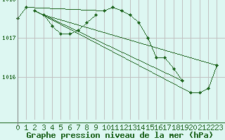 Courbe de la pression atmosphrique pour Cap de la Hague (50)