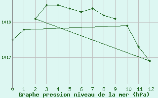 Courbe de la pression atmosphrique pour Doberlug-Kirchhain