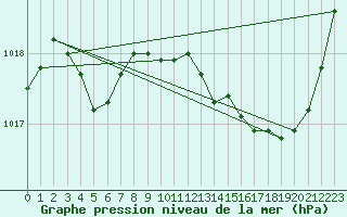 Courbe de la pression atmosphrique pour Bziers-Centre (34)