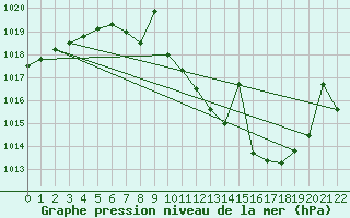 Courbe de la pression atmosphrique pour San Pablo de los Montes