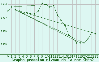 Courbe de la pression atmosphrique pour Verges (Esp)