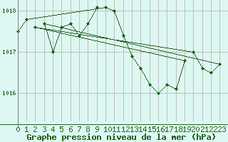 Courbe de la pression atmosphrique pour Besson - Chassignolles (03)
