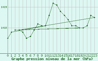 Courbe de la pression atmosphrique pour Crest (26)