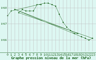 Courbe de la pression atmosphrique pour Niort (79)