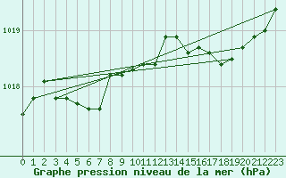 Courbe de la pression atmosphrique pour Le Havre - Octeville (76)