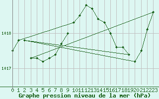 Courbe de la pression atmosphrique pour Pointe de Chemoulin (44)