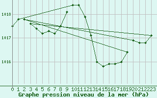 Courbe de la pression atmosphrique pour Marignane (13)