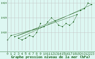 Courbe de la pression atmosphrique pour Bard (42)