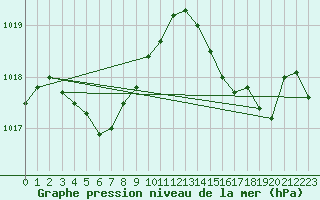 Courbe de la pression atmosphrique pour Oshima