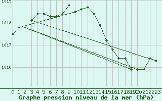 Courbe de la pression atmosphrique pour Bastia (2B)