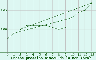 Courbe de la pression atmosphrique pour Chibougamau-Chapais