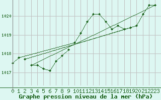 Courbe de la pression atmosphrique pour Pau (64)