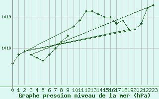 Courbe de la pression atmosphrique pour Bruxelles (Be)