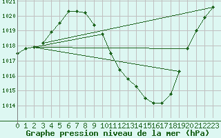 Courbe de la pression atmosphrique pour Guadalajara