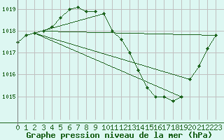 Courbe de la pression atmosphrique pour Grenoble/agglo Le Versoud (38)