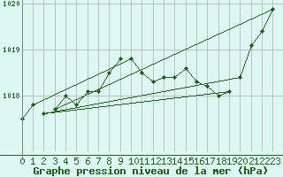 Courbe de la pression atmosphrique pour Voiron (38)