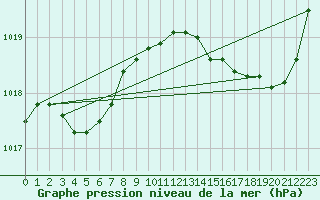 Courbe de la pression atmosphrique pour Biscarrosse (40)