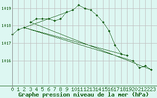 Courbe de la pression atmosphrique pour Seichamps (54)