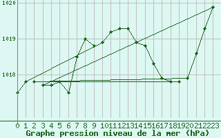 Courbe de la pression atmosphrique pour Gourdon (46)