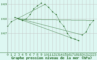 Courbe de la pression atmosphrique pour Puimisson (34)