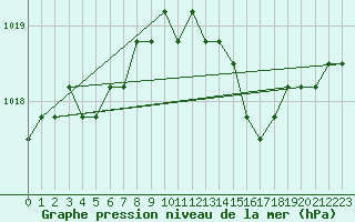 Courbe de la pression atmosphrique pour Fains-Veel (55)