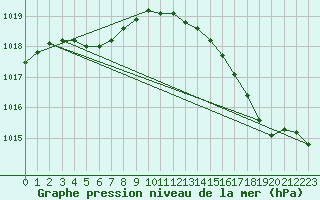 Courbe de la pression atmosphrique pour Woluwe-Saint-Pierre (Be)