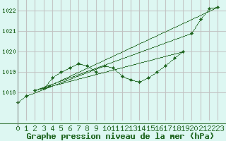 Courbe de la pression atmosphrique pour Nuerburg-Barweiler